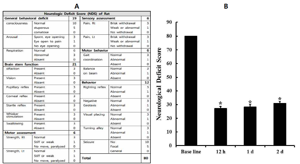 신경학적 결손지수 표 (A), 심정지 유발 후 시간에 따른 신경학적 결손 점수 (B)