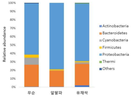 새싹채소의 종류에 따른 Phylum level Relative Abundance