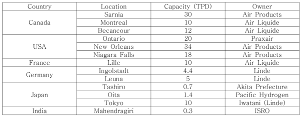 상용급 수소 액화 플랜트 요약 (Still in operation)