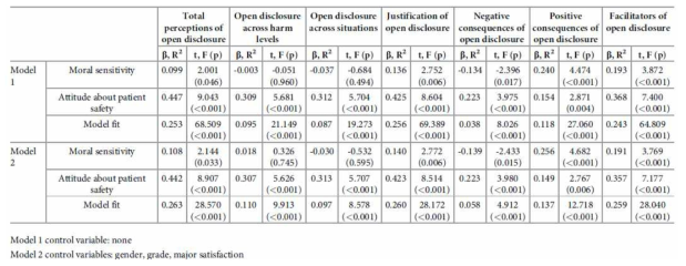 Effects of moral sensitivity and attitude about patient safety on perceptions of disclosure of patient safety incidents