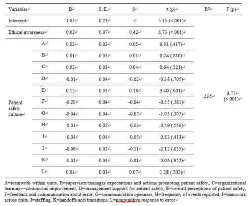 Multiple regression analysis of perception of open disclosure of PSIs