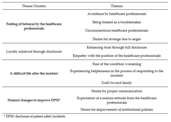 Patients and family’s experience about disclosure of patient safety incidents