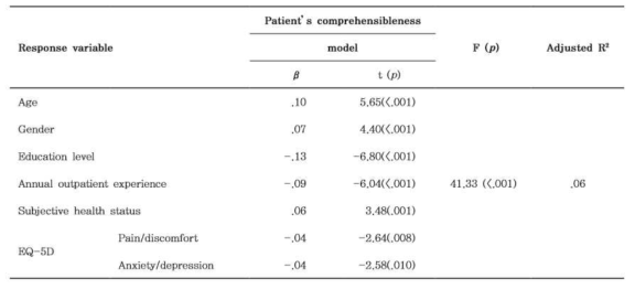 Patient’s characteristics influencing patient’s comprehensibleness of doctor’s explanation