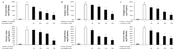 Effects of Artemisia annua-derived components on serotonin release in human platelet aggregation. (A) Effect of artesunate on serotonin release in human platelet aggregation (B) Effect of artemisinin on serotonin release in human platelet aggregation (C) Effect of artemether on serotonin release in human platelet aggregation