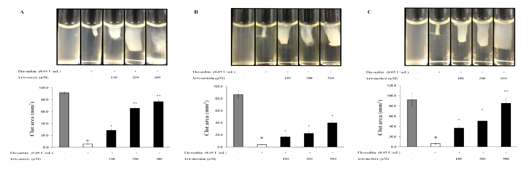 Effects of Artemisia annua-derived components on fibrin clot retraction. (A) Effect of artesunate on thrombin-induced fibrin clot retraction (B) Effect of artemisinin on thrombin-induced fibrin clot retraction (C) Effect of artemether on thrombin-induced fibrin clot retraction