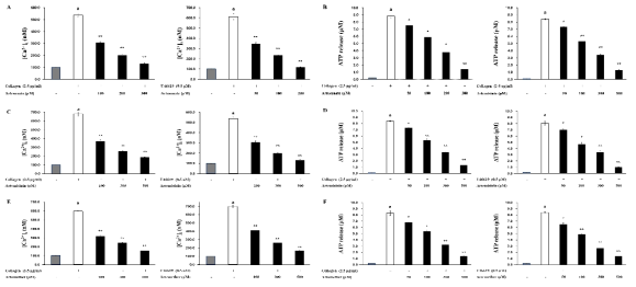 Effects of Artemisia annua-derived components on Ca2+ mobilization and ATP release in human platelet aggregation. (A) Effect of artesunate on Ca2+ mobilization in human platelet aggregation (B) Effect of artesunate on ATP release in human platelet aggregation (C) Effect of artemisinin on Ca2+ mobilization in human platelet aggregation (D) Effect of artemisinin on ATP release in human platelet aggregation (E) Effect of artemether on Ca2+ mobilization in human platelet aggregation (F) Effect of artemether on ATP release in human platelet aggregation
