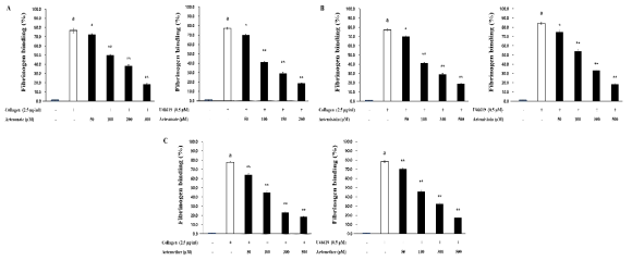 Effects of Artemisia annua-derived components on Fibrinogen binding in human platelet aggregation. (A) Effect of artesunate on Fibrinogen binding in human platelet aggregation (B) Effect of artemisinin on Fibrinogen binding in human platelet aggregation (C) Effect of artemether on Fibrinogen binding in human platelet aggregation