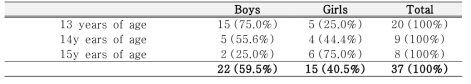 The number of study participants for this year