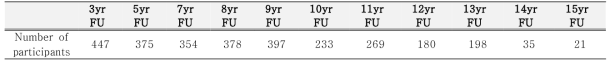 Total number of study participants by age