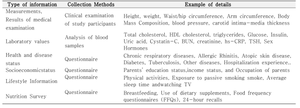 Key variables of the study