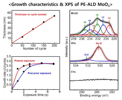 ALD MoO3 박막 성장 특성 결과 (자기포화 성장률: ~2.7Å/cycle, C 불순물 없음)