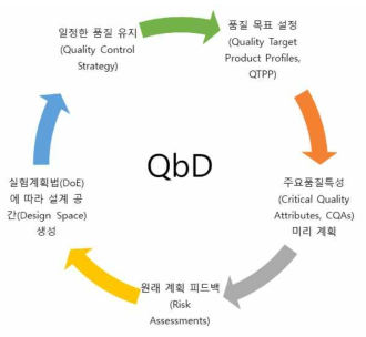 QbD의 전반적인 단계