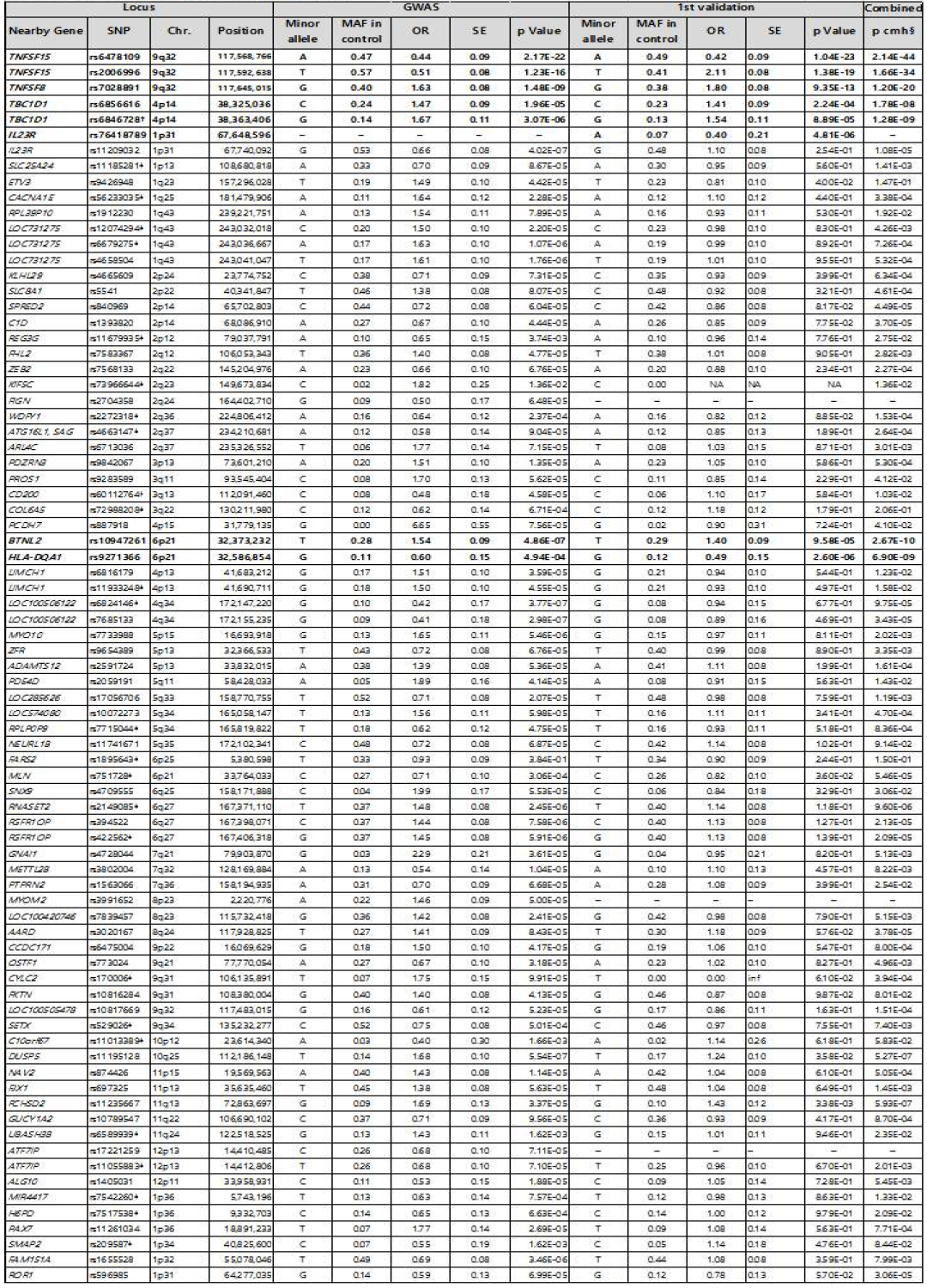 Results from GWAS, 1st validatopn and combined