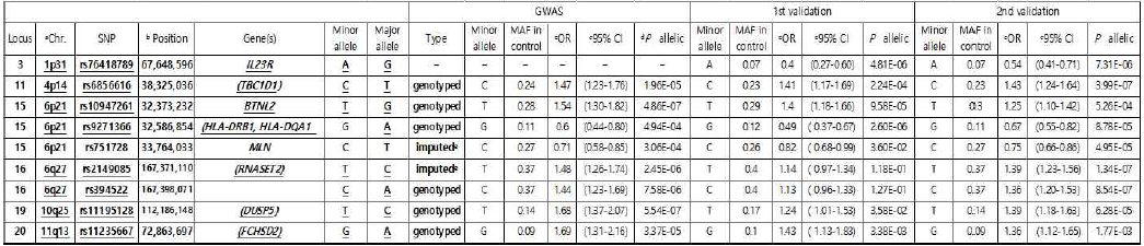 Results from GWAS, 1st validatopn, 2nd validation and combined