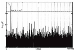 Summary of the GWAS results in 325 cases and 216 controls.