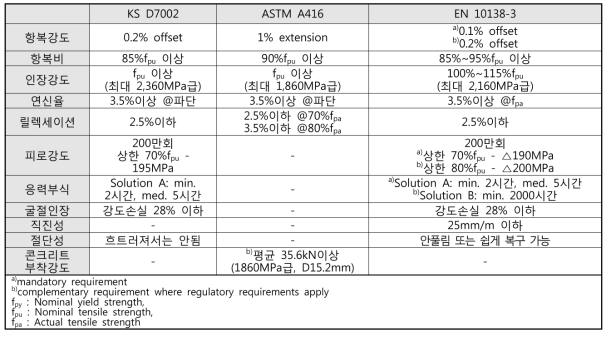 ASTM, EN, KS PS강연선 품질기준 비교