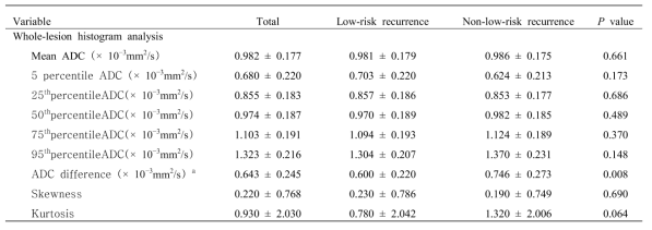Apparent Diffusion Coefficient Parameters between Low-risk Recurrence and Non-low-risk Recurrence Groups based on Oncotype Dx
