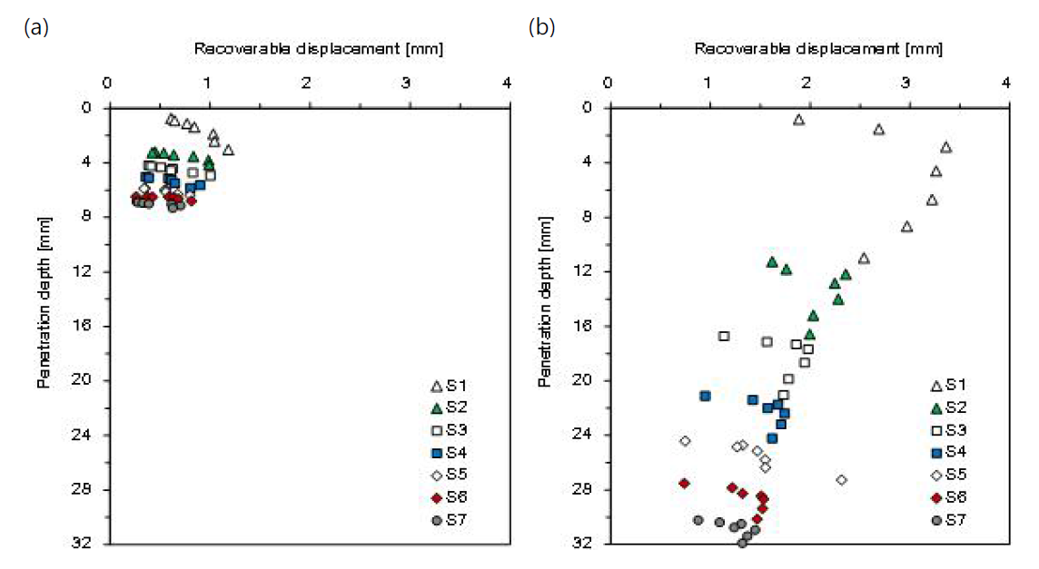 함수비 변화에 따른 회복변위 주상도: (a) wc=8.8%; (b) wc=10.7%