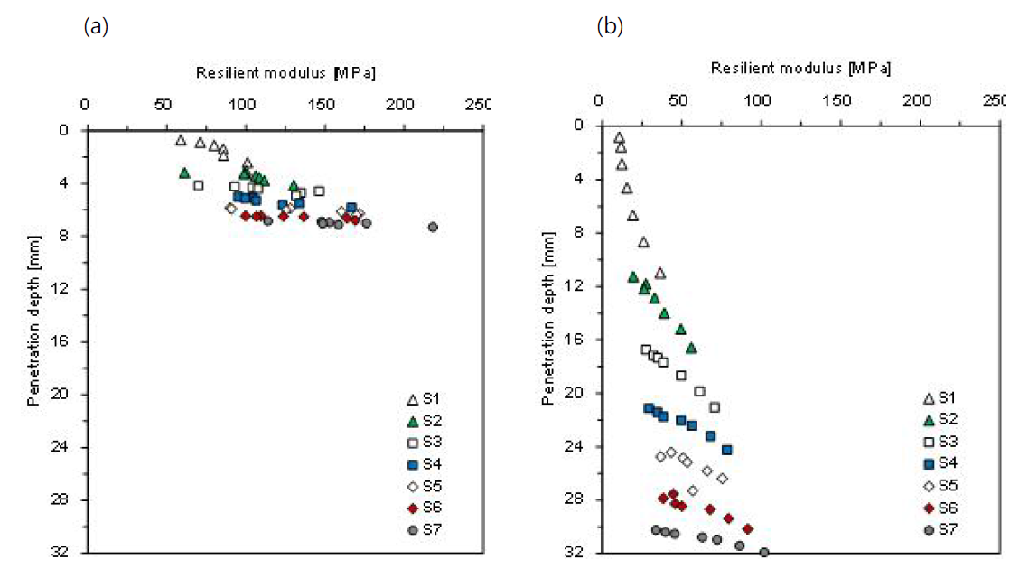 함수비 변화에 따른 회복탄성계수 주상도: (a) wc=8.8%; (b) wc=10.7%