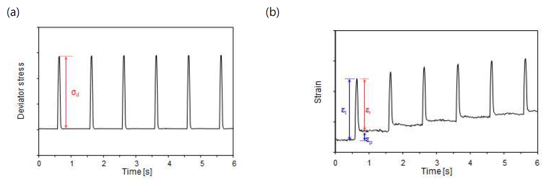(a) 하중, (b) 변형률
