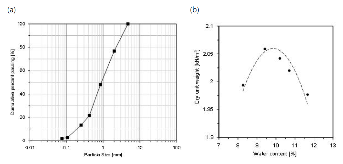 (a) 입도분포 그래프, (b) 다짐곡선 그래프
