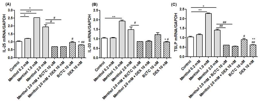 TRPM8-mediated alteration in IL-25 (A), IL-33 (B), and TSLP (C) in BEAS2B cells. Increment of menthol-induced each cytokine expression was attenuated by pre-treatment of 10 μmol of BCTC and 10 nmol of dexamethasone. Each bar represents the mean values normalized to untreated controls for the cell populations and standard error. Values significantly different from untreated and menthol (2 mM)-treated cells are presented by * and #, respectively (unpaired t-test, *, # p< 0.05; **, ## p< 0.01; ***, ### p< 0.001)