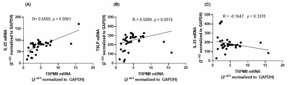 Correlation of TRPM8 mRNA expression with IL-25 (A), TSLP (B) and IL-33 (C) expression in the sputum of asthmatics. The relationships between TRPM8 and cytokines were assessed by using Spearman rank correlation