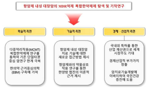 항암제 내성 억제 활성을 갖는 한약 소재 발굴 및 기전 탐색 연구가 기여하는 다각적 효과 및 연구개발의 중요성