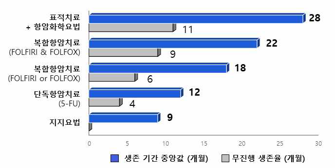 대장암 4기 항암화학요법에 따른 생존기간 중앙값과 무진행 생존율