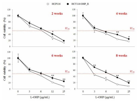 Oxaliplatin-resistant cell line was established depending on time