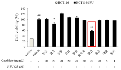 Inhibitory effects of herbs against multi-drug resistance