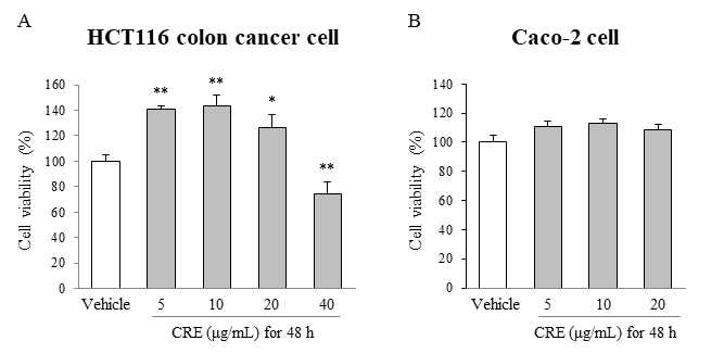 Cytotoxicity of CRE in both HCT116 and Caco-2 cells