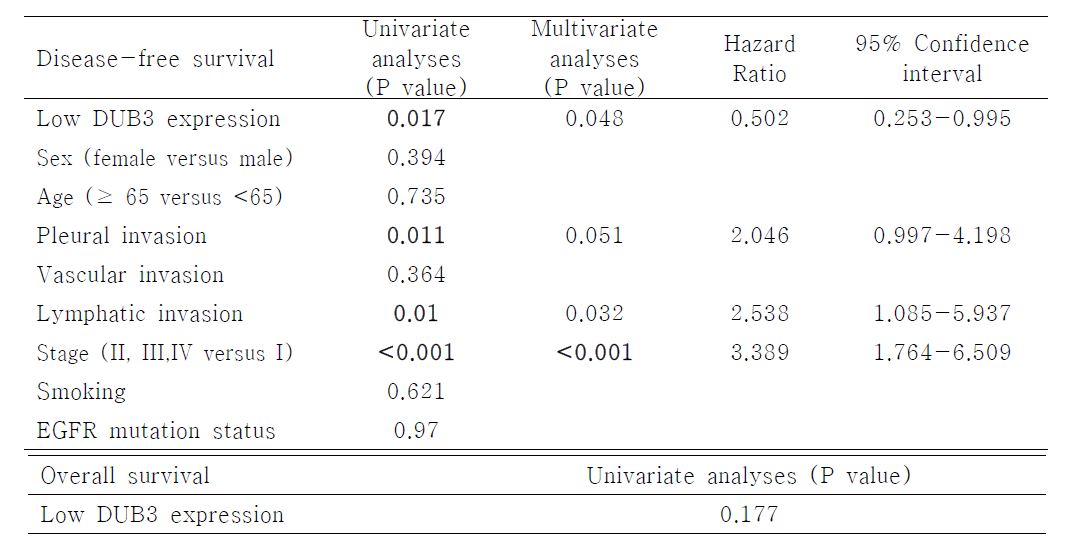 Univariate and multivariate analyses of disease-free survival and overall survival in 93 patients with adenocaricnoma