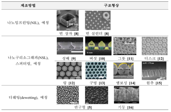 다양한 나노제조방법을 이용하여 제작한 여러 가지 나노구조물의 형상