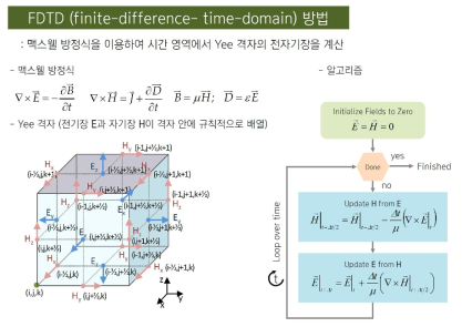 FDTD(finite-difference time-domain) 방법을 개념적으로 설명하는 그림
