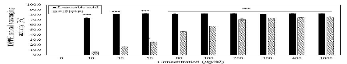 DPPHradical scavenging activity of 적양단탕