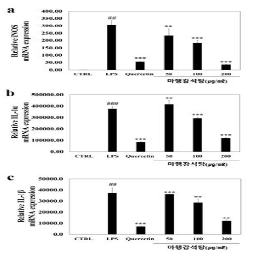 A-C 마행감석탕 inflammatory 활성 real time RT-PCR