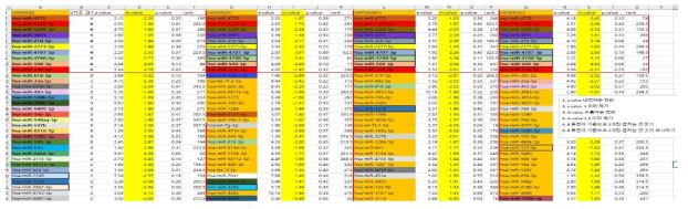 자외선 조사군(C) 대비 유효 증감을 나타내는 유전자 탐색