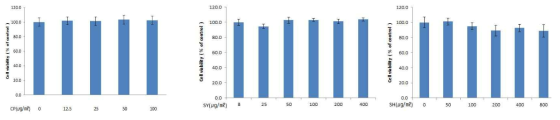 Effects of 淸肺瀉肝湯(CP), 散熱飮子(SY), 三黃熟艾湯(SH) Extracts on the cell viability of RAW 264.7 cells