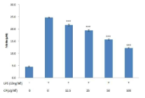 Effects of 淸肺瀉肝湯(CP) Extracts on nitric oxide concentration in RAW 264.7 cells