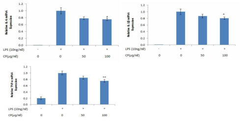 Degree of relative IL-6, IL-1β, TNF-α mRNA expression by 淸肺瀉肝湯(CP) in the LPS stimulated RAW 264.7 cells