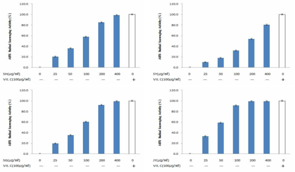三黃熟艾湯(SH), 散熱飮子(SY), 洗肝明目湯(SG), 赤陽旦湯(JY)의 ABTS assay