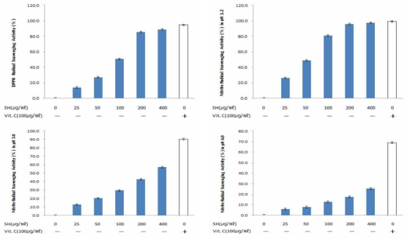 三黃熟艾湯(SH)의 DPPH assay, Nitrite assay