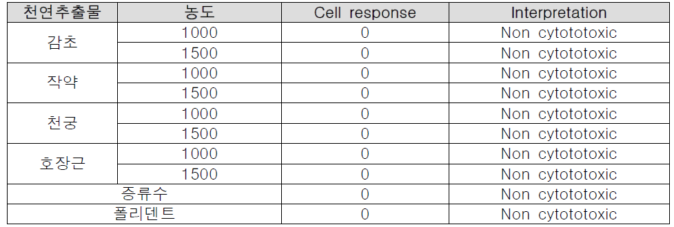 Results of cytotoxicity