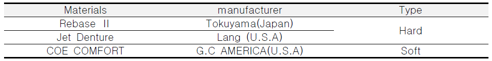 Denture resin materials used in the study
