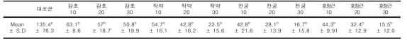 The CFU results of natural extracts coated Rebase resin against C. albicans