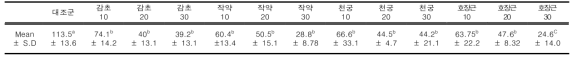 The CFU results of natural extracts coated Jet denture resin against S. mutans