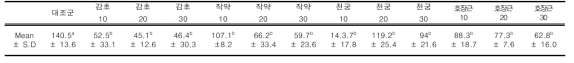 The CFU results of natural extracts coated Jet denture resin against C. albicans