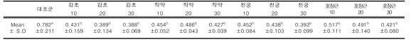 Optical density results of Rebase resin against S. mutans