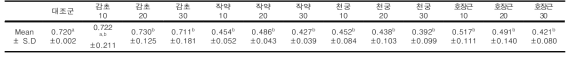 Optical density results of Rebase resin against C. albicans